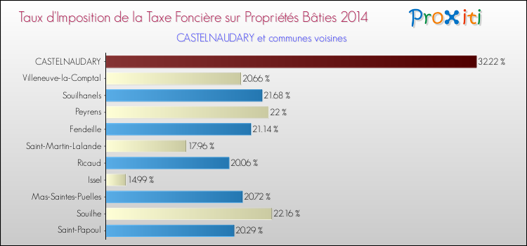 Taux d'imposition de la taxe foncière sur le bati 2014 pour CASTELNAUDARY et les communes proches Comparaison des taux d'imposition de la taxe foncière sur le bati 2014 pour CASTELNAUDARY et les communes voisines