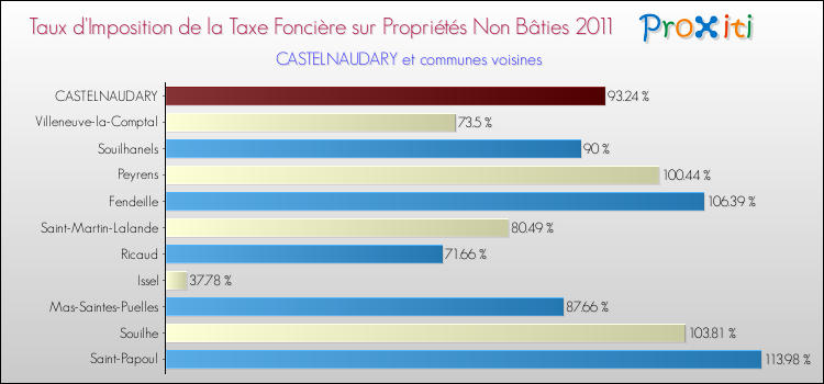 Taux d'imposition de la taxe foncière sur les immeubles et terrains non batis 2011 pour CASTELNAUDARY et les communes proches Comparaison des taux d'imposition de la taxe foncière sur les immeubles et terrains non batis 2011 pour CASTELNAUDARY et les communes voisines