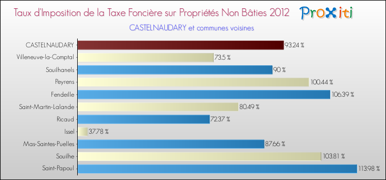Taux d'imposition de la taxe foncière sur les immeubles et terrains non batis 2012 pour CASTELNAUDARY et les communes proches Comparaison des taux d'imposition de la taxe foncière sur les immeubles et terrains non batis 2012 pour CASTELNAUDARY et les communes voisines