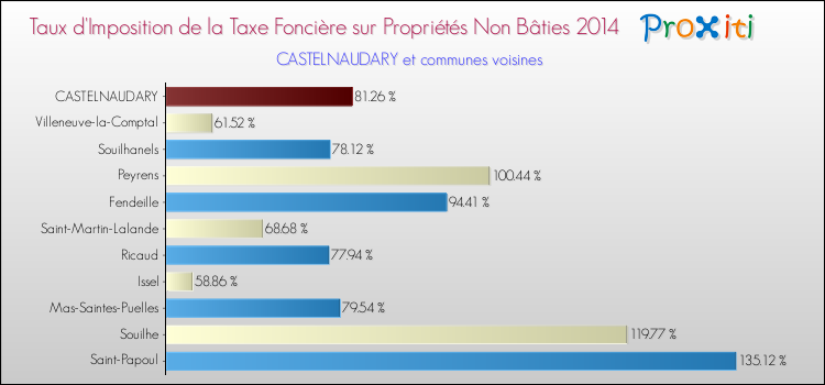 Taux d'imposition de la taxe foncière sur les immeubles et terrains non batis 2014 pour CASTELNAUDARY et les communes proches Comparaison des taux d'imposition de la taxe foncière sur les immeubles et terrains non batis 2014 pour CASTELNAUDARY et les communes voisines
