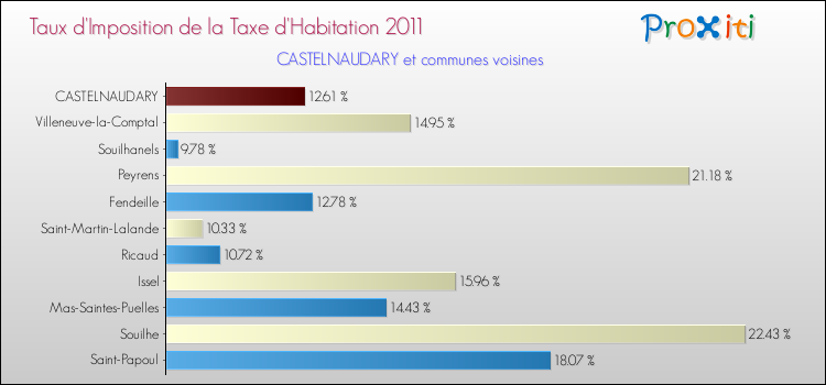 Taux d'imposition de la taxe d'habitation 2011 pour CASTELNAUDARY et les communes proches Comparaison des taux d'imposition de la taxe d'habitation 2011 pour CASTELNAUDARY et les communes voisines
