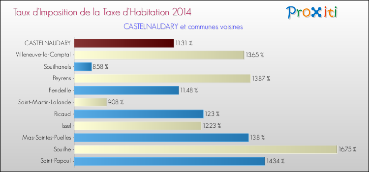 Taux d'imposition de la taxe d'habitation 2014 pour CASTELNAUDARY et les communes proches Comparaison des taux d'imposition de la taxe d'habitation 2014 pour CASTELNAUDARY et les communes voisines