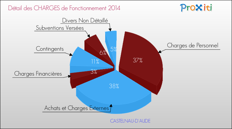 Décomposition des Charges de Fonctionnement 2014 de la commune de CASTELNAU-D'AUDE Charges de Fonctionnement 2014 pour la commune de CASTELNAU-D'AUDE