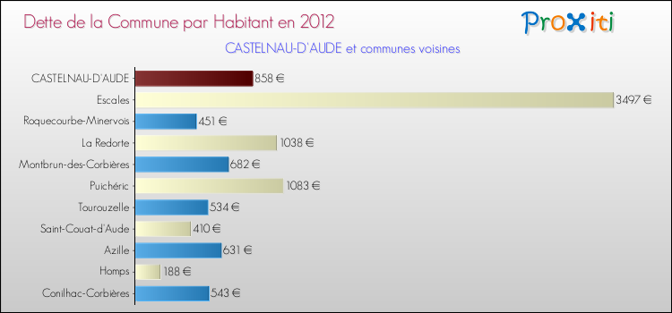 Dette par habitant de la commune en 2012 pour CASTELNAU-D'AUDE et les communes proches Comparaison de la dette par habitant de la commune en 2012 pour CASTELNAU-D'AUDE et les communes voisines