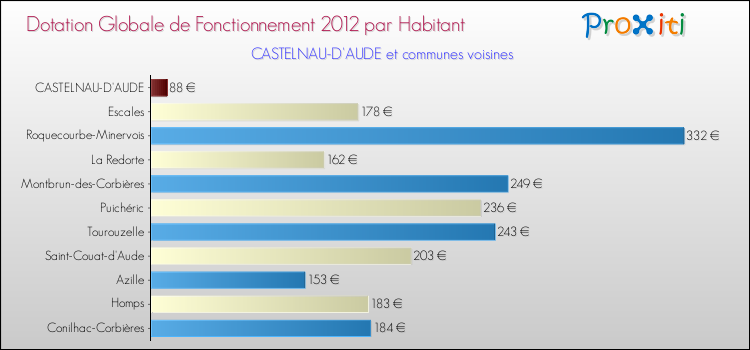 Montant des dotations globales de fonctionnement DGF par Habitant pour CASTELNAU-D'AUDE et les communes proches Comparaison des des dotations globales de fonctionnement DGF par habitant pour CASTELNAU-D'AUDE et les communes voisines