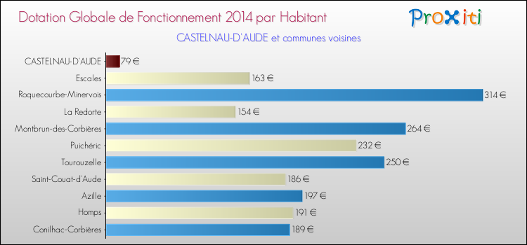 Montant des dotations globales de fonctionnement DGF par Habitant pour CASTELNAU-D'AUDE et les communes proches en 2014. Comparaison des des dotations globales de fonctionnement DGF par habitant pour CASTELNAU-D'AUDE et les communes voisines en 2014.