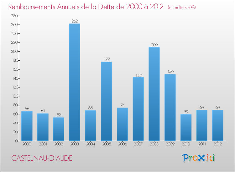 Evolution de l'annuité de la dette pour la commune de CASTELNAU-D'AUDE de 2000 à 2012 Annuités de la dette pour CASTELNAU-D'AUDE de 2000 à 2012
