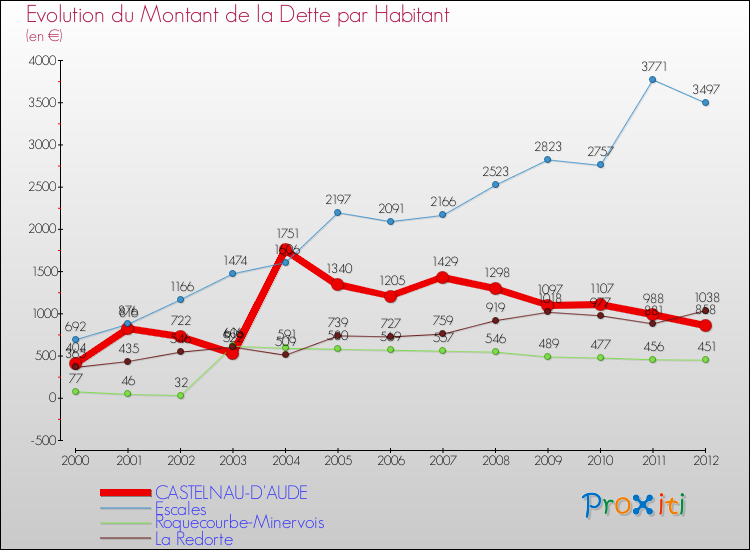Evolution de la dette par habitant pour la commune de CASTELNAU-D'AUDE et les communes proches de 2000 à 2012 Comparaison de la dette par habitant pour CASTELNAU-D'AUDE et les communes voisines de 2000 à 2012