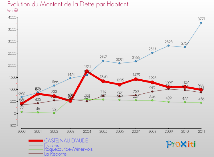 Evolution de la dette par habitant pour la commune de CASTELNAU-D'AUDE et les communes proches Comparaison de la dette par habitant pour CASTELNAU-D'AUDE et les communes voisines