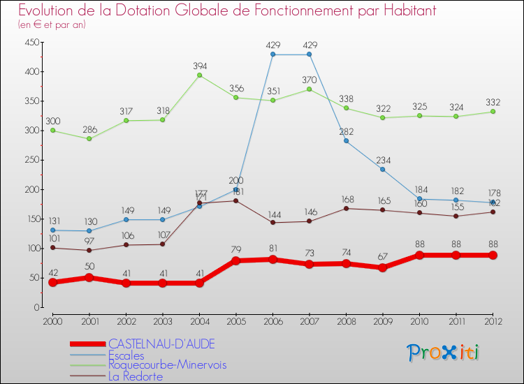 Evolution et montant de la dotation globale de fonctionnement par Habitant pour CASTELNAU-D'AUDE et les communes proches Comparaison des dotations globales de fonctionnement par habitant pour CASTELNAU-D'AUDE et les communes voisines