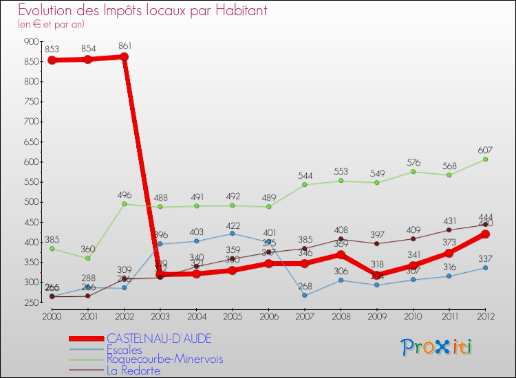 Evolution et montant des impôts locaux par Habitant pour CASTELNAU-D'AUDE et les communes proches Comparaison des impôts locaux par habitant pour CASTELNAU-D'AUDE et les communes voisines