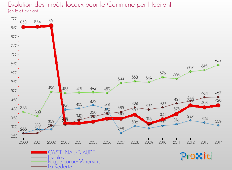 Evolution et montant des impôts locaux par Habitant pour CASTELNAU-D'AUDE et les communes proches de 2000 à 2014 Comparaison des impôts locaux par habitant pour CASTELNAU-D'AUDE et les communes voisines de 2000 à 2014