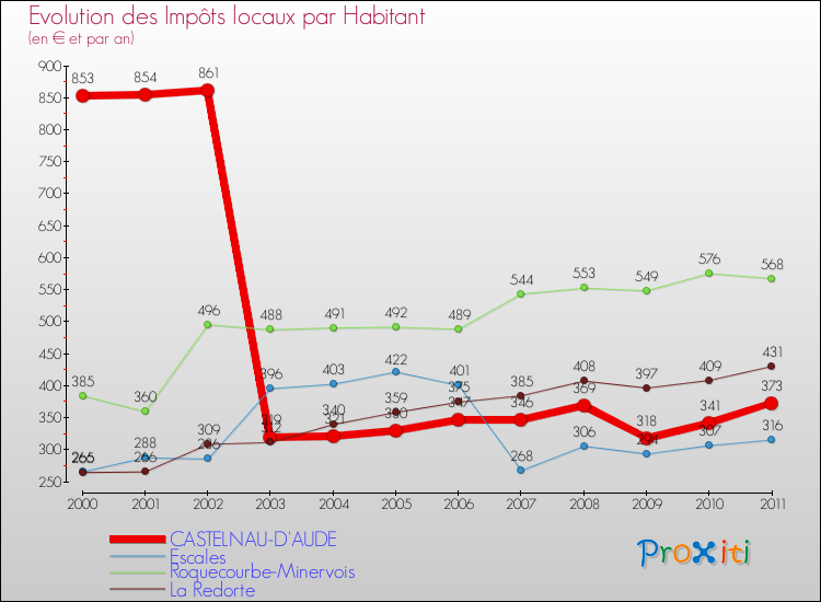 Evolution et montant des impôts locaux par Habitant pour CASTELNAU-D'AUDE et les communes proches Comparaison des impôts locaux par habitant pour CASTELNAU-D'AUDE et les communes voisines