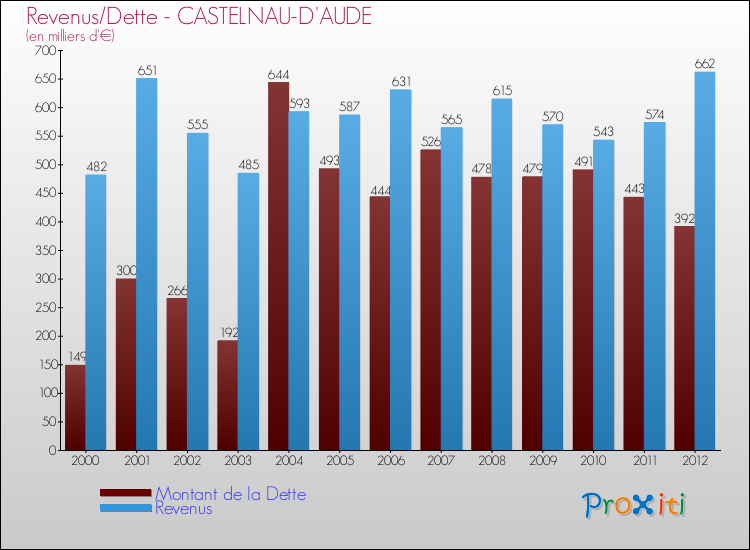 Evolution comparée de la dette et des revenus pour la commune de CASTELNAU-D'AUDE de 2000 à 2012 Comparaison de la dette et des revenus pour CASTELNAU-D'AUDE de 2000 à 2012