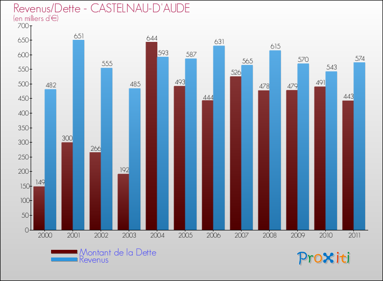 Evolution comparée de la dette et des revenus pour la commune de CASTELNAU-D'AUDE de 2000 à 2011 Comparaison de la dette et des revenus pour CASTELNAU-D'AUDE de 2000 à 2011