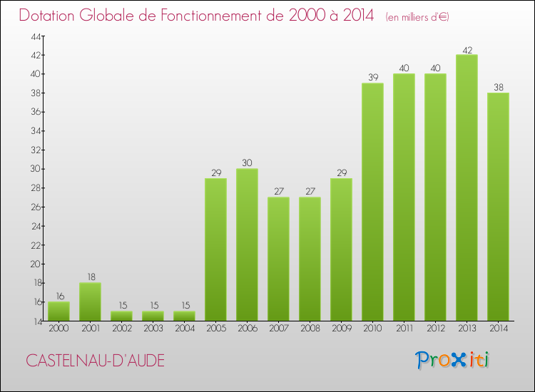 Evolution du montant de la Dotation Globale de Fonctionnement pour la commune de CASTELNAU-D'AUDE de 2000 à 2014 Evolution du montant de la Dotation Globale de Fonctionnement pour CASTELNAU-D'AUDE de 2000 à 2014