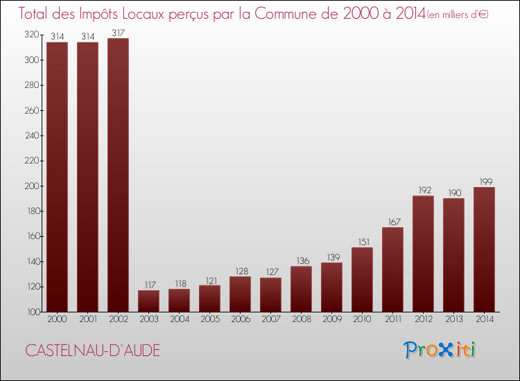 Evolution des Impôts Locaux pour la commune de CASTELNAU-D'AUDE de 2000 à 2014 Evolution des Impôts Locaux pour CASTELNAU-D'AUDE de 2000 à 2014