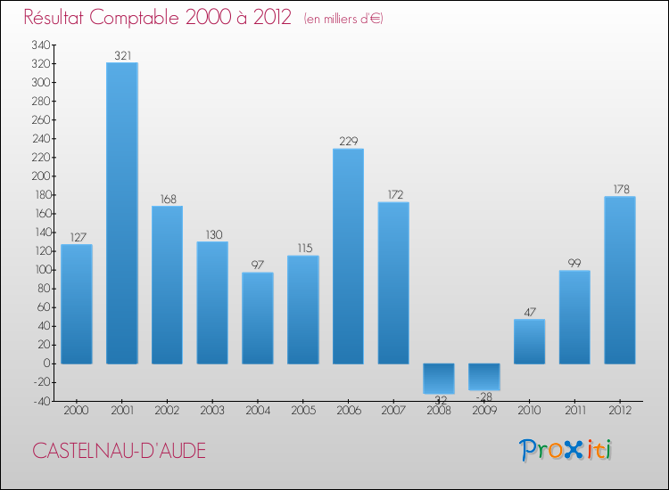 Evolution du résultat comptable pour la commune de CASTELNAU-D'AUDE de 2000 à 2012 Evolution du résultat comptable pour CASTELNAU-D'AUDE de 2000 à 2012