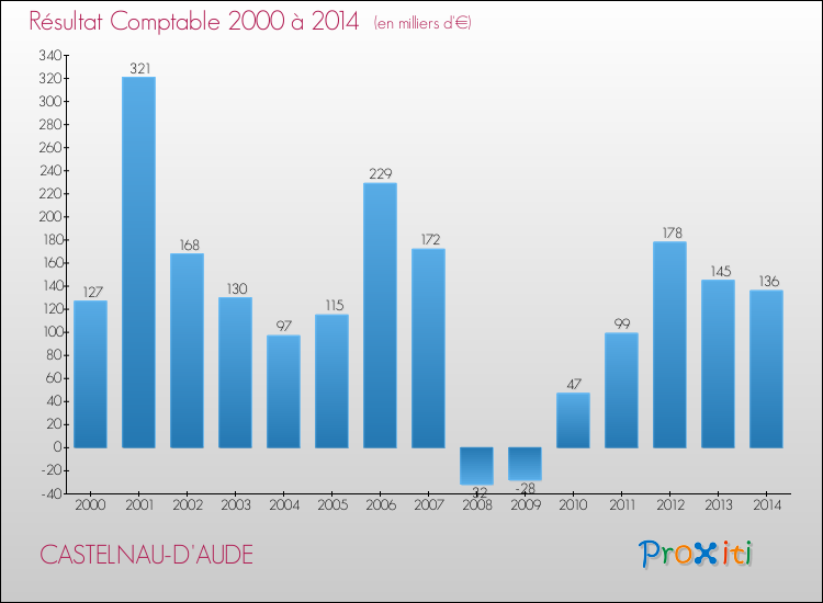 Evolution du résultat comptable pour la commune de CASTELNAU-D'AUDE de 2000 à 2014 Evolution du résultat comptable pour CASTELNAU-D'AUDE de 2000 à 2014