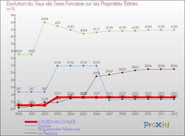 Evolution du taux de la taxe foncière sur le bati pour CASTELNAU-D'AUDE et les communes proches de 2000 à 2012 Comparaison des taux de taxe foncière sur le bati pour CASTELNAU-D'AUDE et les communes voisines de 2000 à 2012