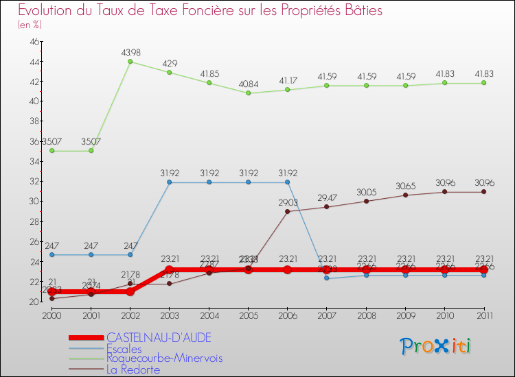 Evolution du taux de la taxe foncière sur le bati pour CASTELNAU-D'AUDE et les communes proches Comparaison des taux de taxe foncière sur le bati pour CASTELNAU-D'AUDE et les communes voisines