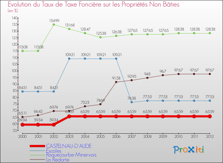 Evolution du taux de la taxe foncière sur les immeubles et terrains non batis pour CASTELNAU-D'AUDE et les communes proches de 2000 à 2012 Comparaison des taux de la taxe foncière sur les immeubles et terrains non batis pour CASTELNAU-D'AUDE et les communes voisines de 2000 à 2012