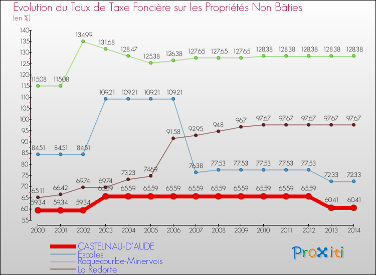 Evolution du taux de la taxe foncière sur les immeubles et terrains non batis pour CASTELNAU-D'AUDE et les communes proches de 2000 à 2014 Comparaison des taux de la taxe foncière sur les immeubles et terrains non batis pour CASTELNAU-D'AUDE et les communes voisines de 2000 à 2014