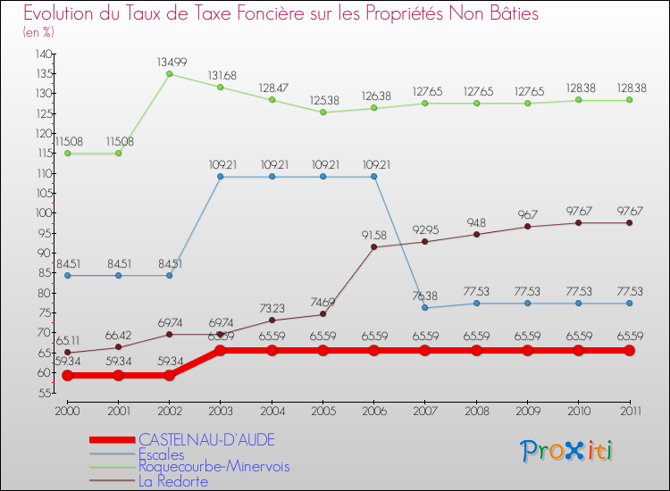 Evolution du taux de la taxe foncière sur les immeubles et terrains non batis pour CASTELNAU-D'AUDE et les communes proches Comparaison des taux de la taxe foncière sur les immeubles et terrains non batis pour CASTELNAU-D'AUDE et les communes voisines