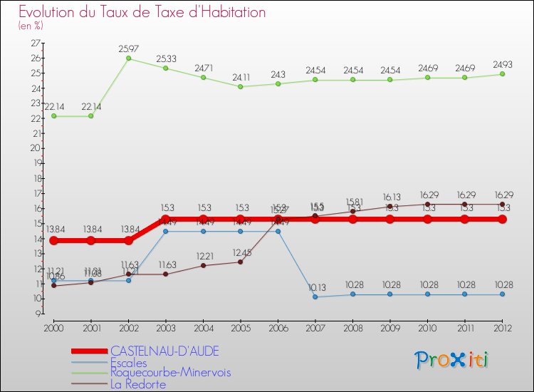 Evolution du taux de la taxe d'habitation pour CASTELNAU-D'AUDE et les communes proches Comparaison des taux de la taxe d'habitation pour CASTELNAU-D'AUDE et les communes voisines