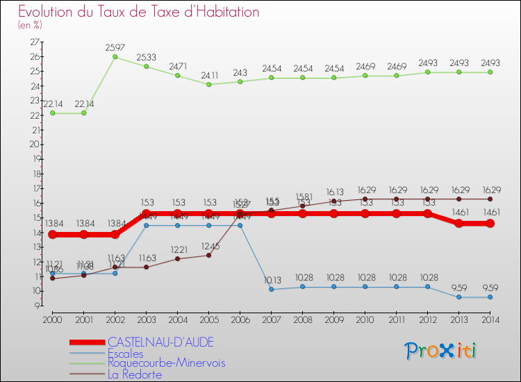 Evolution du taux de la taxe d'habitation pour CASTELNAU-D'AUDE et les communes proches de 2000 à 2014 Comparaison des taux de la taxe d'habitation pour CASTELNAU-D'AUDE et les communes voisines de 2000 à 2014