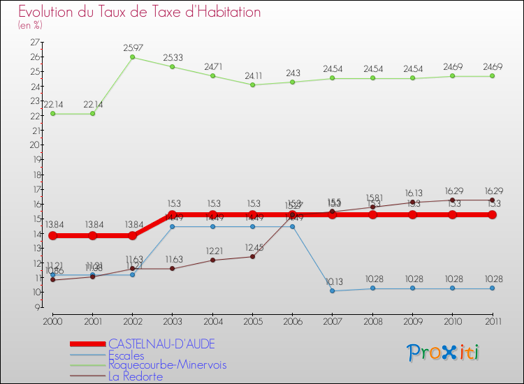 Evolution du taux de la taxe d'habitation pour CASTELNAU-D'AUDE et les communes proches Comparaison des taux de la taxe d'habitation pour CASTELNAU-D'AUDE et les communes voisines