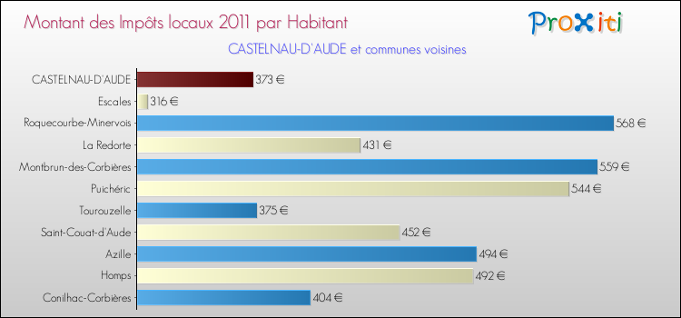 Montant des impôts locaux par Habitant pour CASTELNAU-D'AUDE et les communes proches Comparaison des impôts locaux par habitant pour CASTELNAU-D'AUDE et les communes voisines