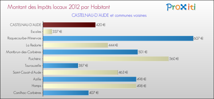 Montant des impôts locaux par Habitant pour CASTELNAU-D'AUDE et les communes proches Comparaison des impôts locaux par habitant pour CASTELNAU-D'AUDE et les communes voisines