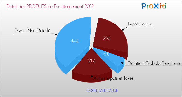 Décomposition du Budget de Fonctionnement 2012 de la commune de CASTELNAU-D'AUDE Budget de Fonctionnement 2012 pour la commune de CASTELNAU-D'AUDE