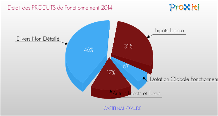 Décomposition du Budget de Fonctionnement 2014 de la commune de CASTELNAU-D'AUDE Budget de Fonctionnement 2014 pour la commune de CASTELNAU-D'AUDE