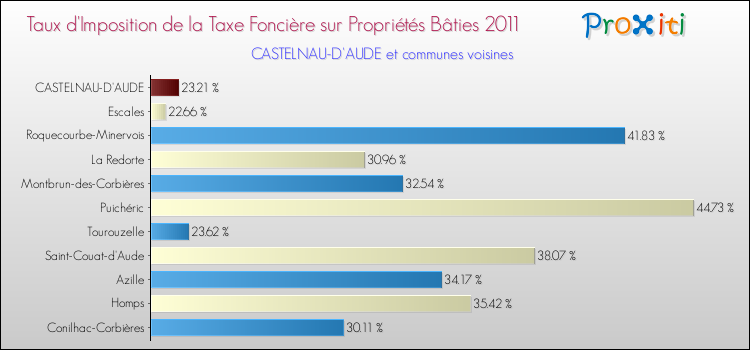 Taux d'imposition de la taxe foncière sur le bati 2011 pour CASTELNAU-D'AUDE et les communes proches Comparaison des taux d'imposition de la taxe foncière sur le bati 2011 pour CASTELNAU-D'AUDE et les communes voisines