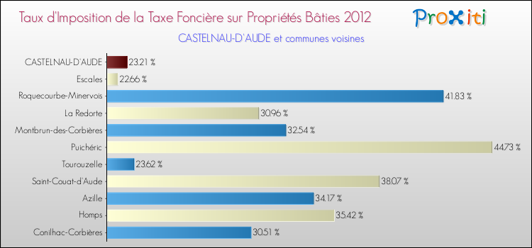 Taux d'imposition de la taxe foncière sur le bati 2012 pour CASTELNAU-D'AUDE et les communes proches Comparaison des taux d'imposition de la taxe foncière sur le bati 2012 pour CASTELNAU-D'AUDE et les communes voisines