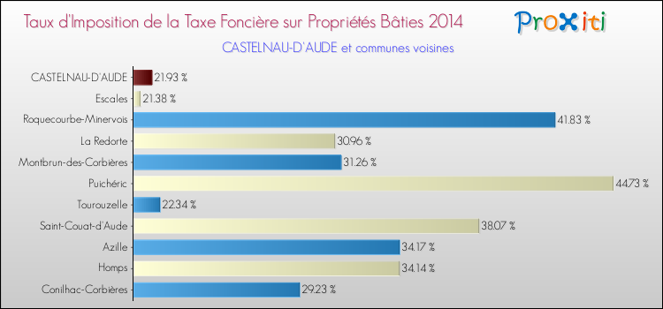 Taux d'imposition de la taxe foncière sur le bati 2014 pour CASTELNAU-D'AUDE et les communes proches Comparaison des taux d'imposition de la taxe foncière sur le bati 2014 pour CASTELNAU-D'AUDE et les communes voisines