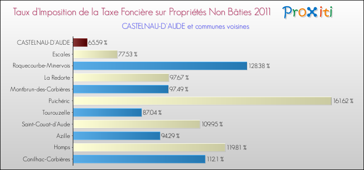 Taux d'imposition de la taxe foncière sur les immeubles et terrains non batis 2011 pour CASTELNAU-D'AUDE et les communes proches Comparaison des taux d'imposition de la taxe foncière sur les immeubles et terrains non batis 2011 pour CASTELNAU-D'AUDE et les communes voisines