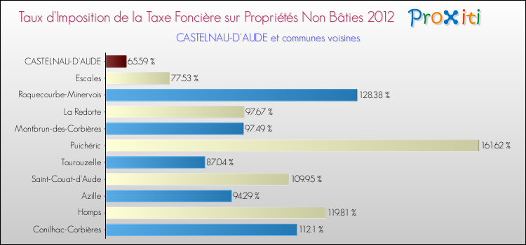 Taux d'imposition de la taxe foncière sur les immeubles et terrains non batis 2012 pour CASTELNAU-D'AUDE et les communes proches Comparaison des taux d'imposition de la taxe foncière sur les immeubles et terrains non batis 2012 pour CASTELNAU-D'AUDE et les communes voisines