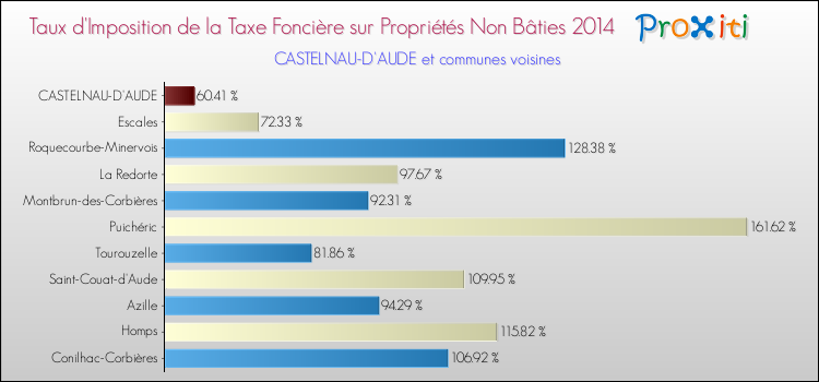 Taux d'imposition de la taxe foncière sur les immeubles et terrains non batis 2014 pour CASTELNAU-D'AUDE et les communes proches Comparaison des taux d'imposition de la taxe foncière sur les immeubles et terrains non batis 2014 pour CASTELNAU-D'AUDE et les communes voisines