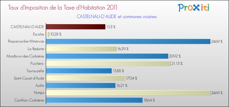 Taux d'imposition de la taxe d'habitation 2011 pour CASTELNAU-D'AUDE et les communes proches Comparaison des taux d'imposition de la taxe d'habitation 2011 pour CASTELNAU-D'AUDE et les communes voisines