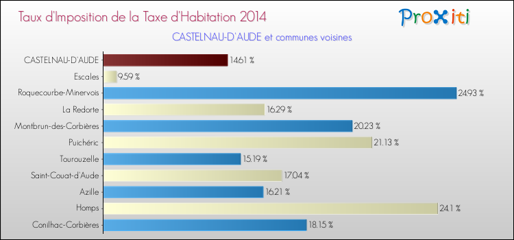 Taux d'imposition de la taxe d'habitation 2014 pour CASTELNAU-D'AUDE et les communes proches Comparaison des taux d'imposition de la taxe d'habitation 2014 pour CASTELNAU-D'AUDE et les communes voisines