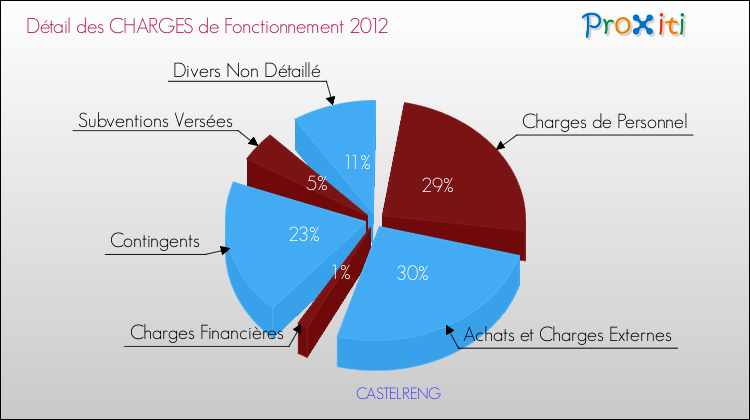 Décomposition des Charges de Fonctionnement 2012 de la commune de CASTELRENG Charges de Fonctionnement 2012 pour la commune de CASTELRENG