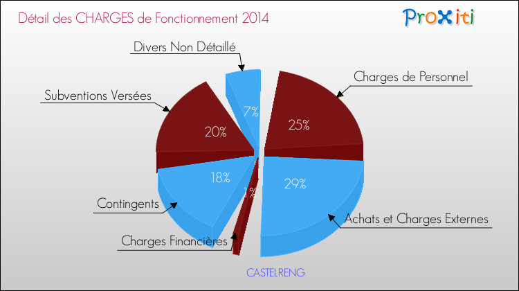 Décomposition des Charges de Fonctionnement 2014 de la commune de CASTELRENG Charges de Fonctionnement 2014 pour la commune de CASTELRENG