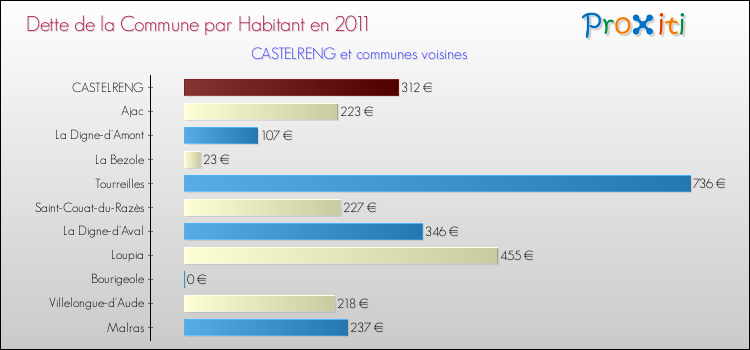 Dette par habitant de la commune en 2011 pour CASTELRENG et les communes proches Comparaison de la dette par habitant de la commune en 2011 pour CASTELRENG et les communes voisines