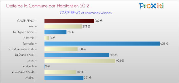 Dette par habitant de la commune en 2012 pour CASTELRENG et les communes proches Comparaison de la dette par habitant de la commune en 2012 pour CASTELRENG et les communes voisines