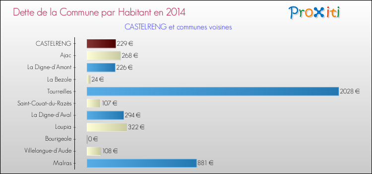 Dette par habitant de la commune en 2014 pour CASTELRENG et les communes proches Comparaison de la dette par habitant de la commune en 2014 pour CASTELRENG et les communes voisines
