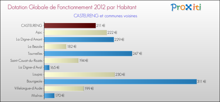 Montant des dotations globales de fonctionnement DGF par Habitant pour CASTELRENG et les communes proches Comparaison des des dotations globales de fonctionnement DGF par habitant pour CASTELRENG et les communes voisines