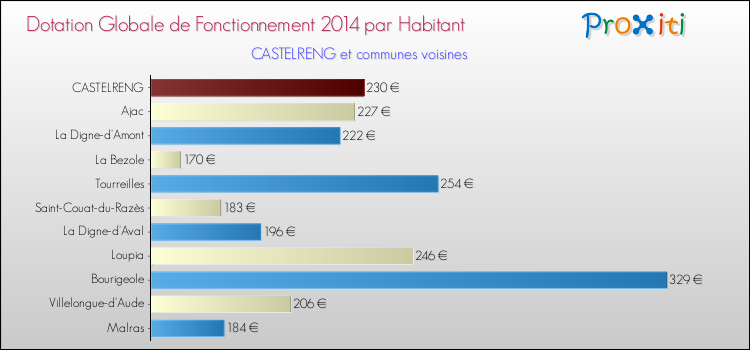 Montant des dotations globales de fonctionnement DGF par Habitant pour CASTELRENG et les communes proches en 2014. Comparaison des des dotations globales de fonctionnement DGF par habitant pour CASTELRENG et les communes voisines en 2014.